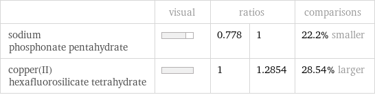  | visual | ratios | | comparisons sodium phosphonate pentahydrate | | 0.778 | 1 | 22.2% smaller copper(II) hexafluorosilicate tetrahydrate | | 1 | 1.2854 | 28.54% larger