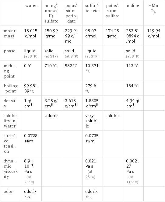  | water | manganese(II) sulfate | potassium periodate | sulfuric acid | potassium sulfate | iodine | HMnO4 molar mass | 18.015 g/mol | 150.99 g/mol | 229.999 g/mol | 98.07 g/mol | 174.25 g/mol | 253.80894 g/mol | 119.94 g/mol phase | liquid (at STP) | solid (at STP) | solid (at STP) | liquid (at STP) | | solid (at STP) |  melting point | 0 °C | 710 °C | 582 °C | 10.371 °C | | 113 °C |  boiling point | 99.9839 °C | | | 279.6 °C | | 184 °C |  density | 1 g/cm^3 | 3.25 g/cm^3 | 3.618 g/cm^3 | 1.8305 g/cm^3 | | 4.94 g/cm^3 |  solubility in water | | soluble | | very soluble | soluble | |  surface tension | 0.0728 N/m | | | 0.0735 N/m | | |  dynamic viscosity | 8.9×10^-4 Pa s (at 25 °C) | | | 0.021 Pa s (at 25 °C) | | 0.00227 Pa s (at 116 °C) |  odor | odorless | | | odorless | | | 