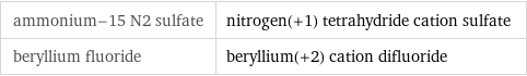 ammonium-15 N2 sulfate | nitrogen(+1) tetrahydride cation sulfate beryllium fluoride | beryllium(+2) cation difluoride