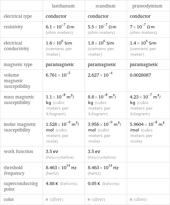  | lanthanum | scandium | praseodymium electrical type | conductor | conductor | conductor resistivity | 6.1×10^-7 Ω m (ohm meters) | 5.5×10^-7 Ω m (ohm meters) | 7×10^-7 Ω m (ohm meters) electrical conductivity | 1.6×10^6 S/m (siemens per meter) | 1.8×10^6 S/m (siemens per meter) | 1.4×10^6 S/m (siemens per meter) magnetic type | paramagnetic | paramagnetic | paramagnetic volume magnetic susceptibility | 6.761×10^-5 | 2.627×10^-4 | 0.0028087 mass magnetic susceptibility | 1.1×10^-8 m^3/kg (cubic meters per kilogram) | 8.8×10^-8 m^3/kg (cubic meters per kilogram) | 4.23×10^-7 m^3/kg (cubic meters per kilogram) molar magnetic susceptibility | 1.528×10^-9 m^3/mol (cubic meters per mole) | 3.956×10^-9 m^3/mol (cubic meters per mole) | 5.9604×10^-8 m^3/mol (cubic meters per mole) work function | 3.5 eV (Polycrystalline) | 3.5 eV (Polycrystalline) |  threshold frequency | 8.463×10^14 Hz (hertz) | 8.463×10^14 Hz (hertz) |  superconducting point | 4.88 K (kelvins) | 0.05 K (kelvins) |  color | (silver) | (silver) | (silver)