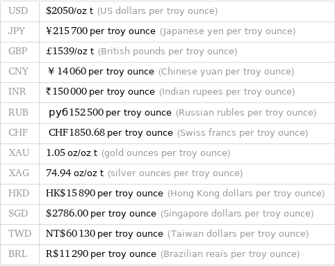 USD | $2050/oz t (US dollars per troy ounce) JPY | ¥215700 per troy ounce (Japanese yen per troy ounce) GBP | £1539/oz t (British pounds per troy ounce) CNY | ￥14060 per troy ounce (Chinese yuan per troy ounce) INR | ₹150000 per troy ounce (Indian rupees per troy ounce) RUB | руб152500 per troy ounce (Russian rubles per troy ounce) CHF | CHF1850.68 per troy ounce (Swiss francs per troy ounce) XAU | 1.05 oz/oz t (gold ounces per troy ounce) XAG | 74.94 oz/oz t (silver ounces per troy ounce) HKD | HK$15890 per troy ounce (Hong Kong dollars per troy ounce) SGD | $2786.00 per troy ounce (Singapore dollars per troy ounce) TWD | NT$60130 per troy ounce (Taiwan dollars per troy ounce) BRL | R$11290 per troy ounce (Brazilian reais per troy ounce)