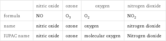  | nitric oxide | ozone | oxygen | nitrogen dioxide formula | NO | O_3 | O_2 | NO_2 name | nitric oxide | ozone | oxygen | nitrogen dioxide IUPAC name | nitric oxide | ozone | molecular oxygen | Nitrogen dioxide