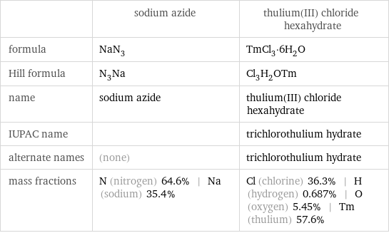  | sodium azide | thulium(III) chloride hexahydrate formula | NaN_3 | TmCl_3·6H_2O Hill formula | N_3Na | Cl_3H_2OTm name | sodium azide | thulium(III) chloride hexahydrate IUPAC name | | trichlorothulium hydrate alternate names | (none) | trichlorothulium hydrate mass fractions | N (nitrogen) 64.6% | Na (sodium) 35.4% | Cl (chlorine) 36.3% | H (hydrogen) 0.687% | O (oxygen) 5.45% | Tm (thulium) 57.6%