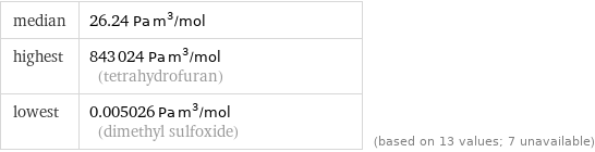median | 26.24 Pa m^3/mol highest | 843024 Pa m^3/mol (tetrahydrofuran) lowest | 0.005026 Pa m^3/mol (dimethyl sulfoxide) | (based on 13 values; 7 unavailable)