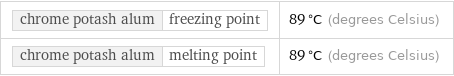 chrome potash alum | freezing point | 89 °C (degrees Celsius) chrome potash alum | melting point | 89 °C (degrees Celsius)