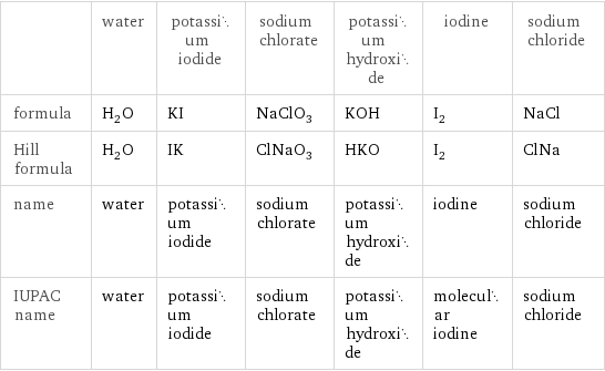  | water | potassium iodide | sodium chlorate | potassium hydroxide | iodine | sodium chloride formula | H_2O | KI | NaClO_3 | KOH | I_2 | NaCl Hill formula | H_2O | IK | ClNaO_3 | HKO | I_2 | ClNa name | water | potassium iodide | sodium chlorate | potassium hydroxide | iodine | sodium chloride IUPAC name | water | potassium iodide | sodium chlorate | potassium hydroxide | molecular iodine | sodium chloride