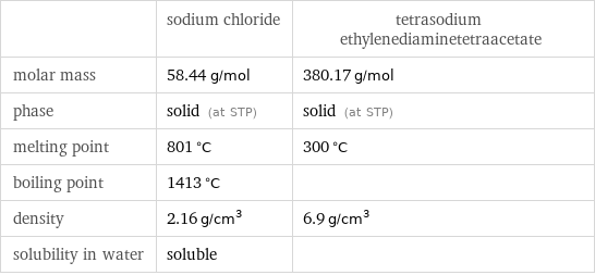  | sodium chloride | tetrasodium ethylenediaminetetraacetate molar mass | 58.44 g/mol | 380.17 g/mol phase | solid (at STP) | solid (at STP) melting point | 801 °C | 300 °C boiling point | 1413 °C |  density | 2.16 g/cm^3 | 6.9 g/cm^3 solubility in water | soluble | 