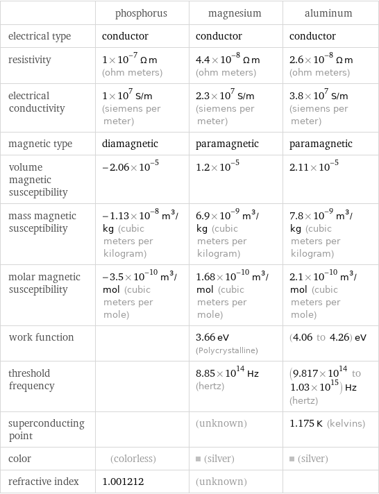  | phosphorus | magnesium | aluminum electrical type | conductor | conductor | conductor resistivity | 1×10^-7 Ω m (ohm meters) | 4.4×10^-8 Ω m (ohm meters) | 2.6×10^-8 Ω m (ohm meters) electrical conductivity | 1×10^7 S/m (siemens per meter) | 2.3×10^7 S/m (siemens per meter) | 3.8×10^7 S/m (siemens per meter) magnetic type | diamagnetic | paramagnetic | paramagnetic volume magnetic susceptibility | -2.06×10^-5 | 1.2×10^-5 | 2.11×10^-5 mass magnetic susceptibility | -1.13×10^-8 m^3/kg (cubic meters per kilogram) | 6.9×10^-9 m^3/kg (cubic meters per kilogram) | 7.8×10^-9 m^3/kg (cubic meters per kilogram) molar magnetic susceptibility | -3.5×10^-10 m^3/mol (cubic meters per mole) | 1.68×10^-10 m^3/mol (cubic meters per mole) | 2.1×10^-10 m^3/mol (cubic meters per mole) work function | | 3.66 eV (Polycrystalline) | (4.06 to 4.26) eV threshold frequency | | 8.85×10^14 Hz (hertz) | (9.817×10^14 to 1.03×10^15) Hz (hertz) superconducting point | | (unknown) | 1.175 K (kelvins) color | (colorless) | (silver) | (silver) refractive index | 1.001212 | (unknown) | 