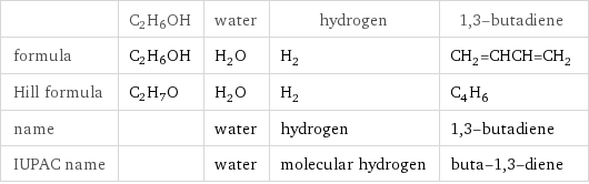  | C2H6OH | water | hydrogen | 1, 3-butadiene formula | C2H6OH | H_2O | H_2 | CH_2=CHCH=CH_2 Hill formula | C2H7O | H_2O | H_2 | C_4H_6 name | | water | hydrogen | 1, 3-butadiene IUPAC name | | water | molecular hydrogen | buta-1, 3-diene