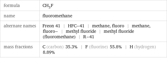 formula | CH_3F name | fluoromethane alternate names | Freon 41 | HFC-41 | methane, fluoro | methane, fluoro- | methyl fluoride | methyl fluoride (fluoromethane) | R-41 mass fractions | C (carbon) 35.3% | F (fluorine) 55.8% | H (hydrogen) 8.89%