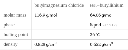  | butylmagnesium chloride | tert-butyllithium molar mass | 116.9 g/mol | 64.06 g/mol phase | | liquid (at STP) boiling point | | 36 °C density | 0.828 g/cm^3 | 0.652 g/cm^3