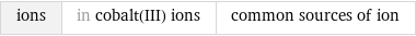 ions | in cobalt(III) ions | common sources of ion