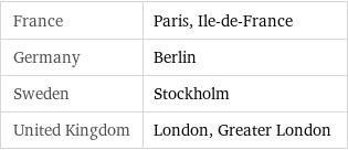 France | Paris, Ile-de-France Germany | Berlin Sweden | Stockholm United Kingdom | London, Greater London