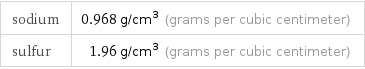 sodium | 0.968 g/cm^3 (grams per cubic centimeter) sulfur | 1.96 g/cm^3 (grams per cubic centimeter)