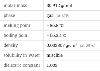 molar mass | 80.912 g/mol phase | gas (at STP) melting point | -86.8 °C boiling point | -66.38 °C density | 0.003307 g/cm^3 (at 25 °C) solubility in water | miscible dielectric constant | 1.003