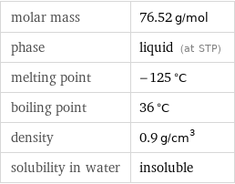 molar mass | 76.52 g/mol phase | liquid (at STP) melting point | -125 °C boiling point | 36 °C density | 0.9 g/cm^3 solubility in water | insoluble