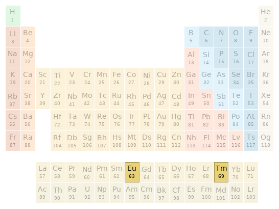 Periodic table location