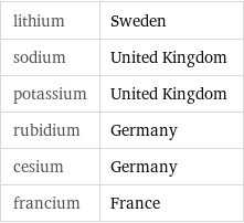 lithium | Sweden sodium | United Kingdom potassium | United Kingdom rubidium | Germany cesium | Germany francium | France