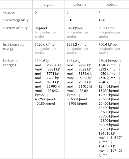  | argon | chlorine | cobalt valence | 0 | 5 | 4 electronegativity | | 3.16 | 1.88 electron affinity | 0 kJ/mol (kilojoules per mole) | 349 kJ/mol (kilojoules per mole) | 63.7 kJ/mol (kilojoules per mole) first ionization energy | 1520.6 kJ/mol (kilojoules per mole) | 1251.2 kJ/mol (kilojoules per mole) | 760.4 kJ/mol (kilojoules per mole) ionization energies | 1520.6 kJ/mol | 2665.8 kJ/mol | 3931 kJ/mol | 5771 kJ/mol | 7238 kJ/mol | 8781 kJ/mol | 11995 kJ/mol | 13842 kJ/mol | 40760 kJ/mol | 46186 kJ/mol | 1251.2 kJ/mol | 2298 kJ/mol | 3822 kJ/mol | 5158.6 kJ/mol | 6542 kJ/mol | 9362 kJ/mol | 11018 kJ/mol | 33604 kJ/mol | 38600 kJ/mol | 43961 kJ/mol | 760.4 kJ/mol | 1648 kJ/mol | 3232 kJ/mol | 4950 kJ/mol | 7670 kJ/mol | 9840 kJ/mol | 12440 kJ/mol | 15230 kJ/mol | 17959 kJ/mol | 26570 kJ/mol | 29400 kJ/mol | 32400 kJ/mol | 36600 kJ/mol | 39700 kJ/mol | 42800 kJ/mol | 49396 kJ/mol | 52737 kJ/mol | 134810 kJ/mol | 145170 kJ/mol | 154700 kJ/mol | 167400 kJ/mol