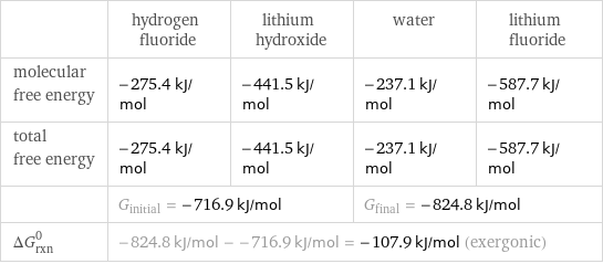  | hydrogen fluoride | lithium hydroxide | water | lithium fluoride molecular free energy | -275.4 kJ/mol | -441.5 kJ/mol | -237.1 kJ/mol | -587.7 kJ/mol total free energy | -275.4 kJ/mol | -441.5 kJ/mol | -237.1 kJ/mol | -587.7 kJ/mol  | G_initial = -716.9 kJ/mol | | G_final = -824.8 kJ/mol |  ΔG_rxn^0 | -824.8 kJ/mol - -716.9 kJ/mol = -107.9 kJ/mol (exergonic) | | |  