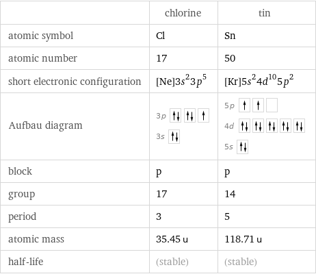  | chlorine | tin atomic symbol | Cl | Sn atomic number | 17 | 50 short electronic configuration | [Ne]3s^23p^5 | [Kr]5s^24d^105p^2 Aufbau diagram | 3p  3s | 5p  4d  5s  block | p | p group | 17 | 14 period | 3 | 5 atomic mass | 35.45 u | 118.71 u half-life | (stable) | (stable)