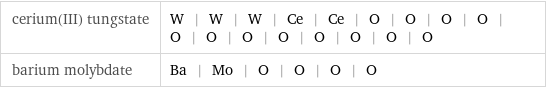 cerium(III) tungstate | W | W | W | Ce | Ce | O | O | O | O | O | O | O | O | O | O | O | O barium molybdate | Ba | Mo | O | O | O | O