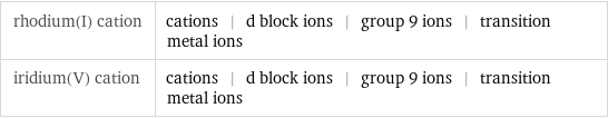 rhodium(I) cation | cations | d block ions | group 9 ions | transition metal ions iridium(V) cation | cations | d block ions | group 9 ions | transition metal ions