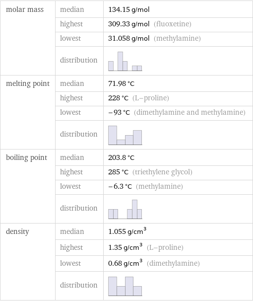 molar mass | median | 134.15 g/mol  | highest | 309.33 g/mol (fluoxetine)  | lowest | 31.058 g/mol (methylamine)  | distribution |  melting point | median | 71.98 °C  | highest | 228 °C (L-proline)  | lowest | -93 °C (dimethylamine and methylamine)  | distribution |  boiling point | median | 203.8 °C  | highest | 285 °C (triethylene glycol)  | lowest | -6.3 °C (methylamine)  | distribution |  density | median | 1.055 g/cm^3  | highest | 1.35 g/cm^3 (L-proline)  | lowest | 0.68 g/cm^3 (dimethylamine)  | distribution | 