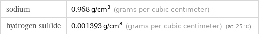 sodium | 0.968 g/cm^3 (grams per cubic centimeter) hydrogen sulfide | 0.001393 g/cm^3 (grams per cubic centimeter) (at 25 °C)