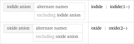 iodide anion | alternate names  | excluding iodide anion | iodide | iodide(1-) oxide anion | alternate names  | excluding oxide anion | oxide | oxide(2-)