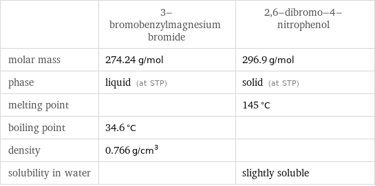  | 3-bromobenzylmagnesium bromide | 2, 6-dibromo-4-nitrophenol molar mass | 274.24 g/mol | 296.9 g/mol phase | liquid (at STP) | solid (at STP) melting point | | 145 °C boiling point | 34.6 °C |  density | 0.766 g/cm^3 |  solubility in water | | slightly soluble