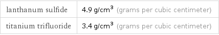 lanthanum sulfide | 4.9 g/cm^3 (grams per cubic centimeter) titanium trifluoride | 3.4 g/cm^3 (grams per cubic centimeter)