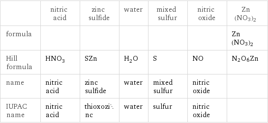  | nitric acid | zinc sulfide | water | mixed sulfur | nitric oxide | Zn(NO3)2 formula | | | | | | Zn(NO3)2 Hill formula | HNO_3 | SZn | H_2O | S | NO | N2O6Zn name | nitric acid | zinc sulfide | water | mixed sulfur | nitric oxide |  IUPAC name | nitric acid | thioxozinc | water | sulfur | nitric oxide | 