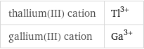 thallium(III) cation | Tl^(3+) gallium(III) cation | Ga^(3+)
