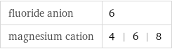 fluoride anion | 6 magnesium cation | 4 | 6 | 8