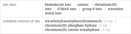 ion class | biomolecule ions | cations | chromium(III) ions | d block ions | group 6 ions | transition metal ions common sources of ion | tricarbonyl(mesitylene)chromium(0) (1 eq) | chromium(III) phosphate hydrate (1 eq) | chromium(III) nitrate nonahydrate (1 eq)