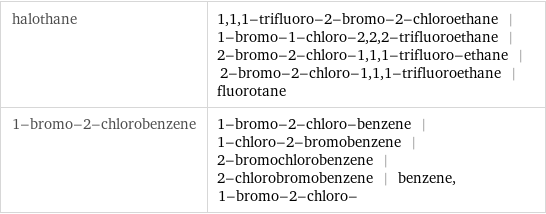halothane | 1, 1, 1-trifluoro-2-bromo-2-chloroethane | 1-bromo-1-chloro-2, 2, 2-trifluoroethane | 2-bromo-2-chloro-1, 1, 1-trifluoro-ethane | 2-bromo-2-chloro-1, 1, 1-trifluoroethane | fluorotane 1-bromo-2-chlorobenzene | 1-bromo-2-chloro-benzene | 1-chloro-2-bromobenzene | 2-bromochlorobenzene | 2-chlorobromobenzene | benzene, 1-bromo-2-chloro-