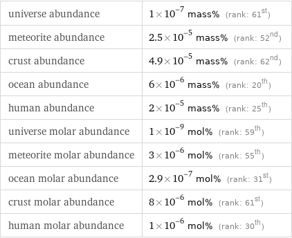 universe abundance | 1×10^-7 mass% (rank: 61st) meteorite abundance | 2.5×10^-5 mass% (rank: 52nd) crust abundance | 4.9×10^-5 mass% (rank: 62nd) ocean abundance | 6×10^-6 mass% (rank: 20th) human abundance | 2×10^-5 mass% (rank: 25th) universe molar abundance | 1×10^-9 mol% (rank: 59th) meteorite molar abundance | 3×10^-6 mol% (rank: 55th) ocean molar abundance | 2.9×10^-7 mol% (rank: 31st) crust molar abundance | 8×10^-6 mol% (rank: 61st) human molar abundance | 1×10^-6 mol% (rank: 30th)