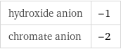 hydroxide anion | -1 chromate anion | -2