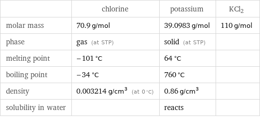  | chlorine | potassium | KCl2 molar mass | 70.9 g/mol | 39.0983 g/mol | 110 g/mol phase | gas (at STP) | solid (at STP) |  melting point | -101 °C | 64 °C |  boiling point | -34 °C | 760 °C |  density | 0.003214 g/cm^3 (at 0 °C) | 0.86 g/cm^3 |  solubility in water | | reacts | 