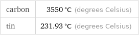 carbon | 3550 °C (degrees Celsius) tin | 231.93 °C (degrees Celsius)