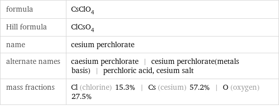 formula | CsClO_4 Hill formula | ClCsO_4 name | cesium perchlorate alternate names | caesium perchlorate | cesium perchlorate(metals basis) | perchloric acid, cesium salt mass fractions | Cl (chlorine) 15.3% | Cs (cesium) 57.2% | O (oxygen) 27.5%