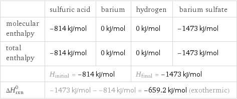  | sulfuric acid | barium | hydrogen | barium sulfate molecular enthalpy | -814 kJ/mol | 0 kJ/mol | 0 kJ/mol | -1473 kJ/mol total enthalpy | -814 kJ/mol | 0 kJ/mol | 0 kJ/mol | -1473 kJ/mol  | H_initial = -814 kJ/mol | | H_final = -1473 kJ/mol |  ΔH_rxn^0 | -1473 kJ/mol - -814 kJ/mol = -659.2 kJ/mol (exothermic) | | |  
