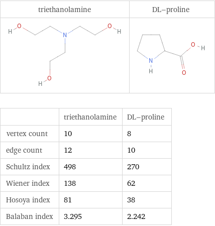   | triethanolamine | DL-proline vertex count | 10 | 8 edge count | 12 | 10 Schultz index | 498 | 270 Wiener index | 138 | 62 Hosoya index | 81 | 38 Balaban index | 3.295 | 2.242