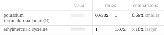  | visual | ratios | | comparisons potassium tetrachloropalladate(II) | | 0.9332 | 1 | 6.68% smaller ethylmercuric cysteine | | 1 | 1.072 | 7.16% larger