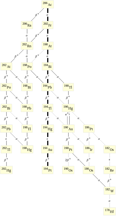 Decay chain Ac-206