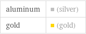 aluminum | (silver) gold | (gold)