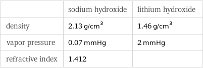  | sodium hydroxide | lithium hydroxide density | 2.13 g/cm^3 | 1.46 g/cm^3 vapor pressure | 0.07 mmHg | 2 mmHg refractive index | 1.412 | 