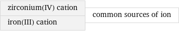 zirconium(IV) cation iron(III) cation | common sources of ion