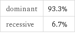 dominant | 93.3% recessive | 6.7%